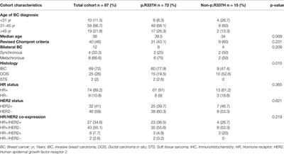 Breast Cancer Phenotype Associated With Li-Fraumeni Syndrome: A Brazilian Cohort Enriched by TP53 p.R337H Carriers